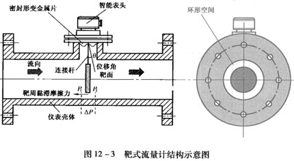 JKM-LBBSL 靶式煤气流量计