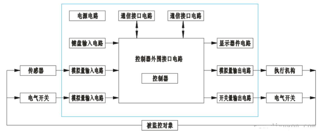 智能仪表工作原理_智能仪表硬件的组成