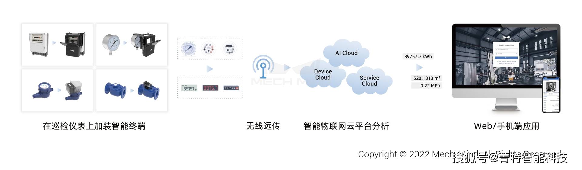 梅卡曼德AI智能读表系统入选中国石油石化发展蓝皮书(图2)