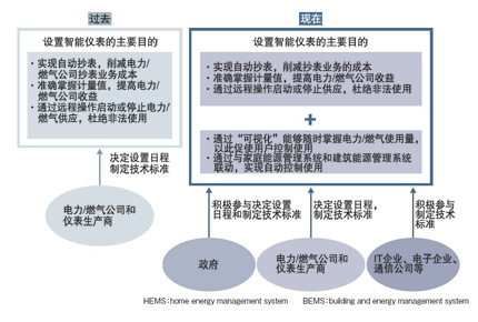 【智能仪表】（2）五大功能已确定新服务新技术蓄势待发(图2)