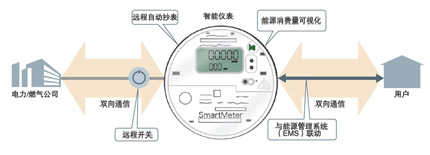 【智能仪表】（2）五大功能已确定新服务新技术蓄势待发