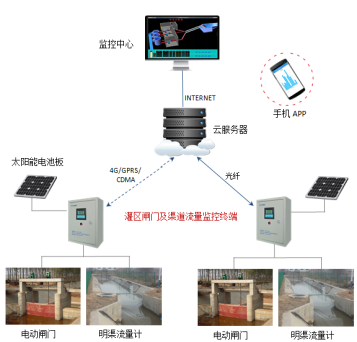 灌区闸门及渠道流量监控终端(图2)