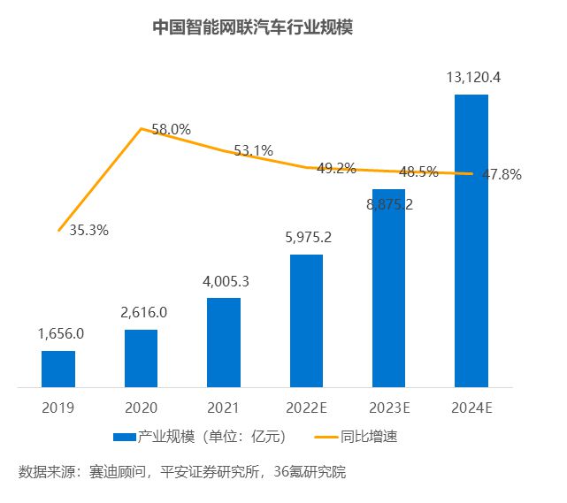 36氪研究院 2023年中国智能网联汽车行业洞察报告(图4)