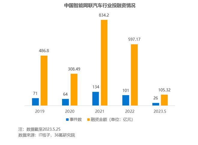 36氪研究院 2023年中国智能网联汽车行业洞察报告(图5)