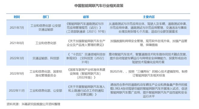 36氪研究院 2023年中国智能网联汽车行业洞察报告(图2)