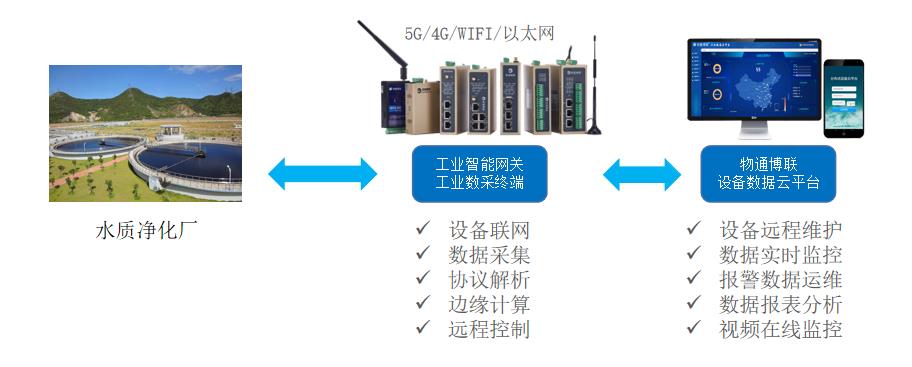 水质净化厂远程监控物联网系统解决方案(图1)