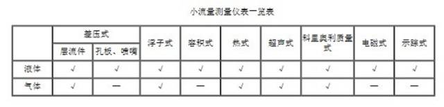 流量测量技术及仪表介绍