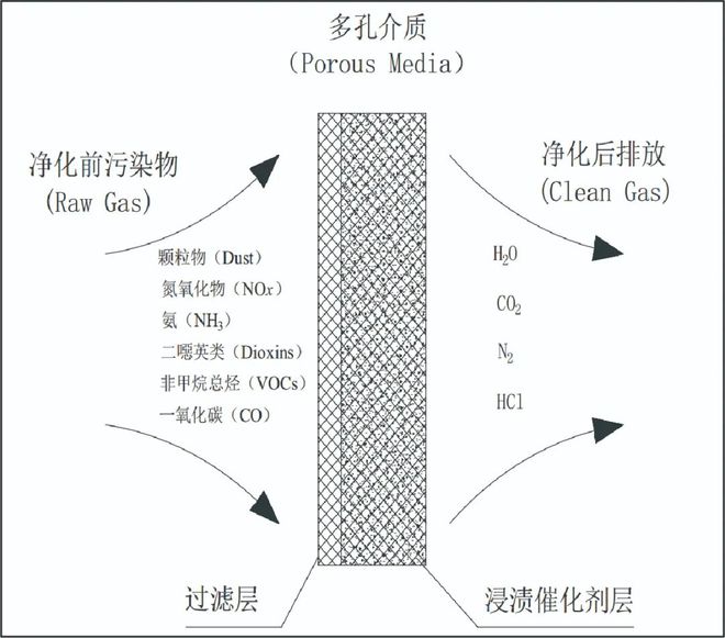 复合催化滤袋在生活垃圾焚烧烟气净化中的应用(图3)