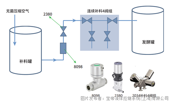 FLOWave 8098型满足您制药工业中流量测量的需求(图4)