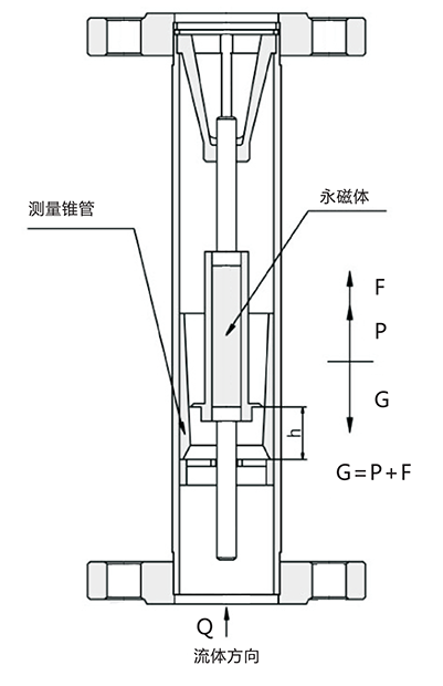 进口金属管浮子流量计(图4)