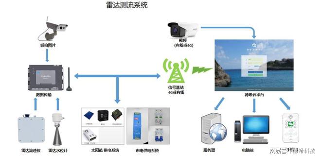 雷达流量计用于水电站生态下泄流量的监测