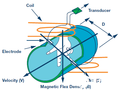 ADI电磁流量计模拟前端电路方案实测