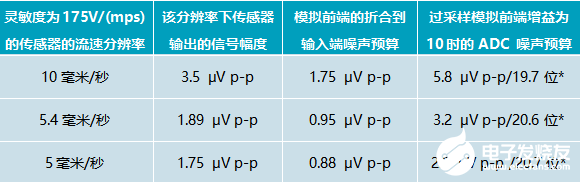 ADI电磁流量计模拟前端电路方案实测(图11)