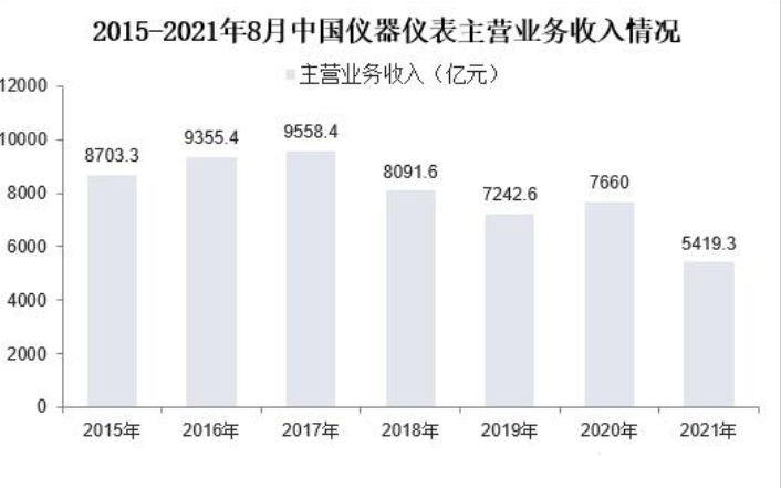 2023年仪器仪表行业产业布局：国内仪器仪表消费市场不断扩大