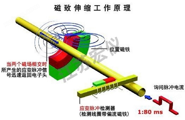 磁致伸缩液位传感器