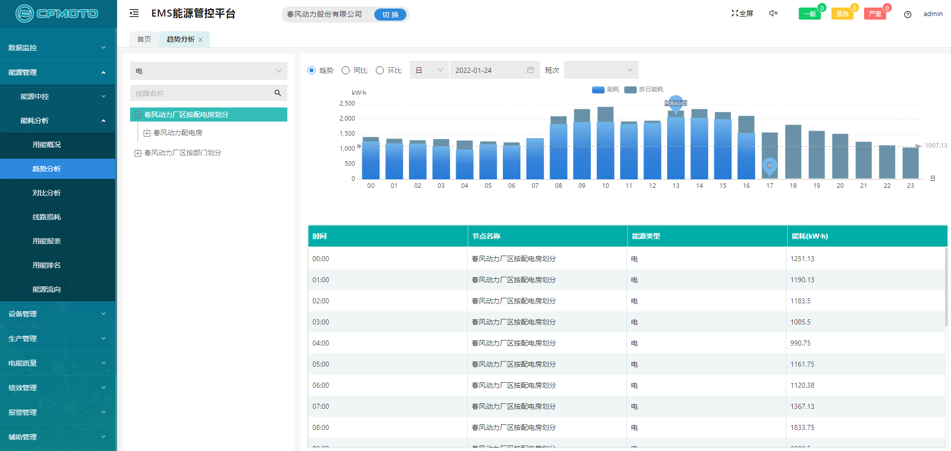 Acrel-7000企业能源管控平台在浙江春风动力股份有限公司的应用(图9)