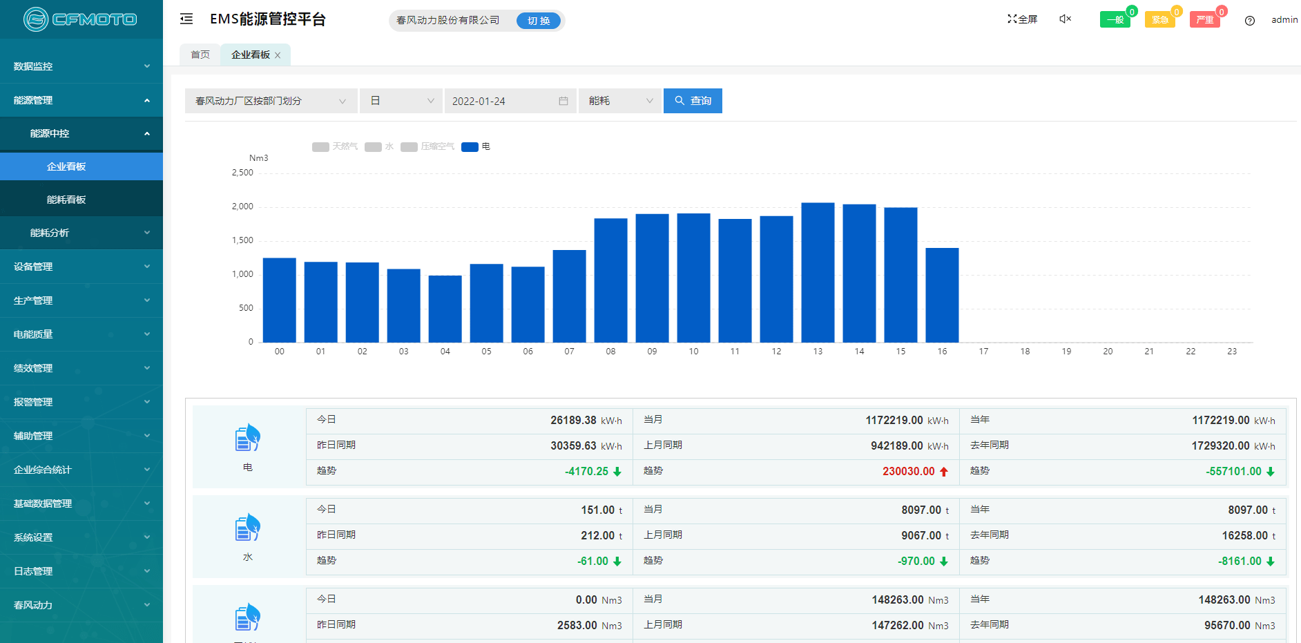 Acrel-7000企业能源管控平台在浙江春风动力股份有限公司的应用(图8)