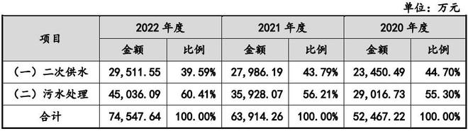 A股申购 舜禹股份(301519SZ)开启申购 主营业务包括二次供水和污水处理业务(图1)