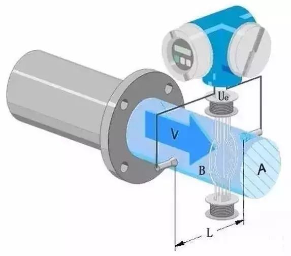12种流量计工作原理图解一看就明白了！(图5)