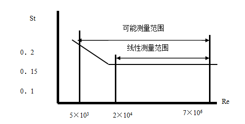 带温压补偿涡街流量计(图2)