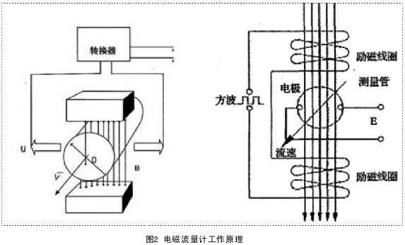 电磁流量计使用方法和调节手册(图3)