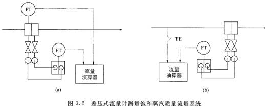 孔板流量计在测量蒸汽流量时的工作原理与计算(图3)