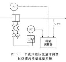 孔板流量计在测量蒸汽流量时的工作原理与计算(图2)