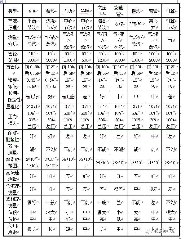 最全的流量计种类、原理、技术特点、安装、选用技术盘点