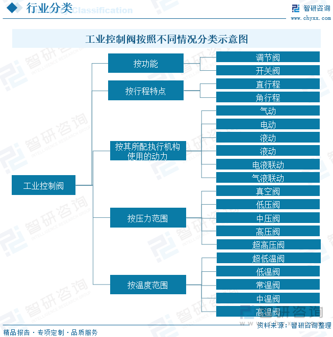 2022年中国工业控制阀行业市场现状：“新基建”为控制阀市场