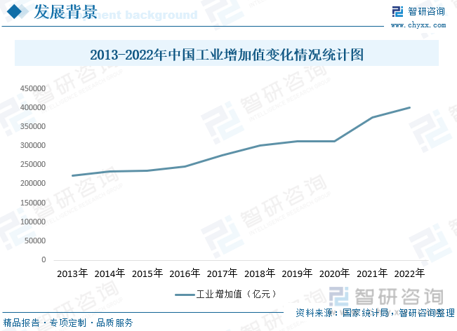 2022年中国工业控制阀行业市场现状：“新基建”为控制阀市场提供增长动力规模稳步上涨[图](图3)