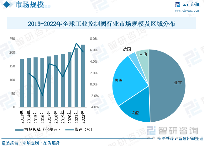 2022年中国工业控制阀行业市场现状：“新基建”为控制阀市场提供增长动力规模稳步上涨[图](图6)