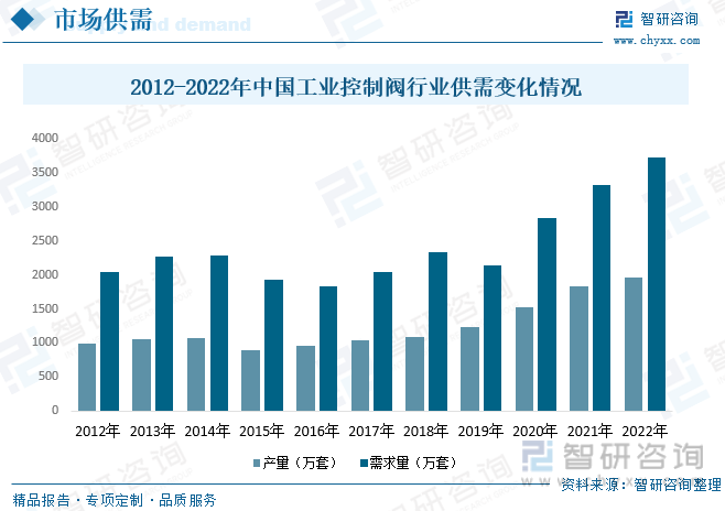 2022年中国工业控制阀行业市场现状：“新基建”为控制阀市场提供增长动力规模稳步上涨[图](图8)