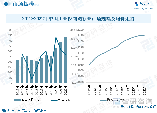 2022年中国工业控制阀行业市场现状：“新基建”为控制阀市场提供增长动力规模稳步上涨[图](图7)