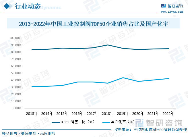 2022年中国工业控制阀行业市场现状：“新基建”为控制阀市场提供增长动力规模稳步上涨[图](图9)