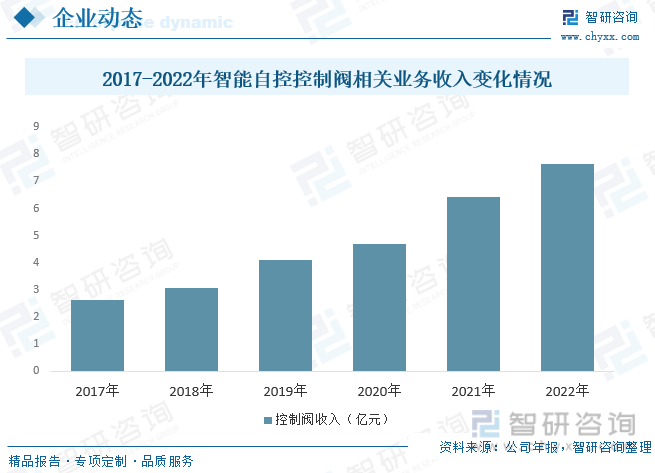 2022年中国工业控制阀行业市场现状：“新基建”为控制阀市场提供增长动力规模稳步上涨[图](图11)