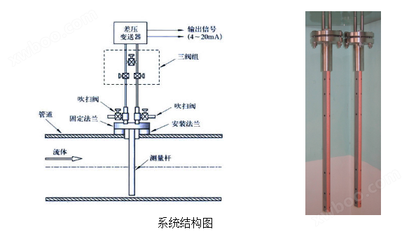 均速管强力巴流量计(图2)