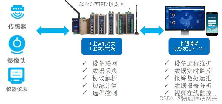 水文监测651规约工业智能网关有什么功能？