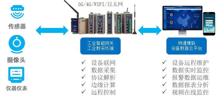 水文监测651规约工业智能网关有什么功能？(图2)