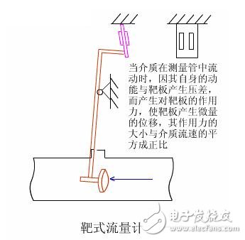 工业中常见的流量计