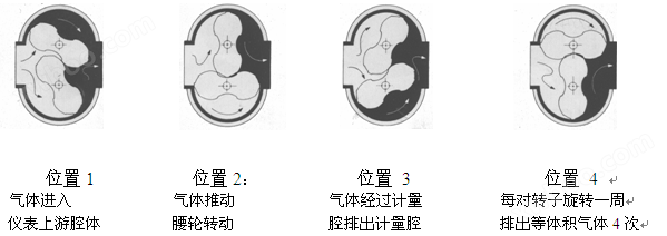 腰轮流量计(图2)