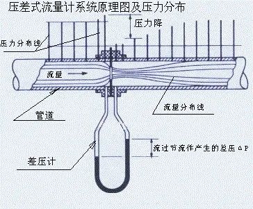 选型知识丨8种类型流量计的工作原理、优缺点及41个常见故障处理方法(图4)