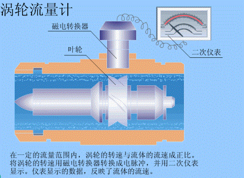 选型知识丨8种类型流量计的工作原理、优缺点及41个常见故障处理方法(图7)