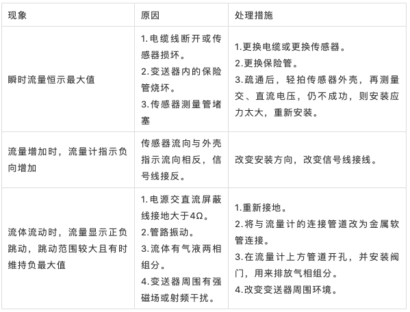 选型知识丨8种类型流量计的工作原理、优缺点及41个常见故障处理方法(图15)