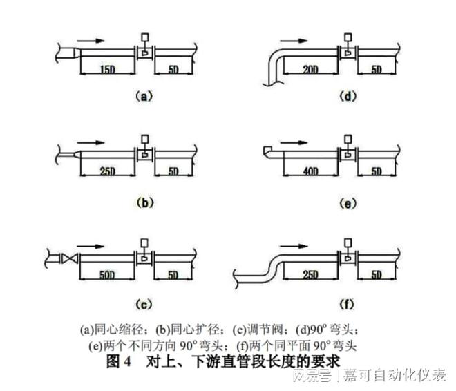 涡街流量计安装要求-仪表百科(图2)