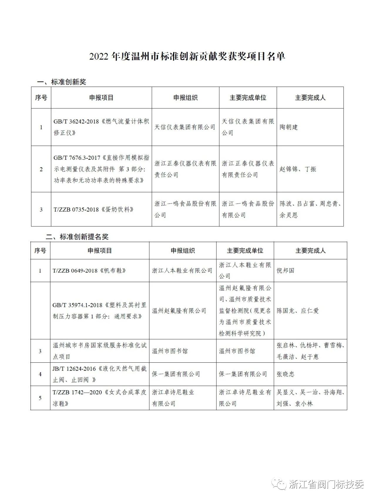 保一集团《液化天然气用截止阀、止回阀》入选2022年温州市标