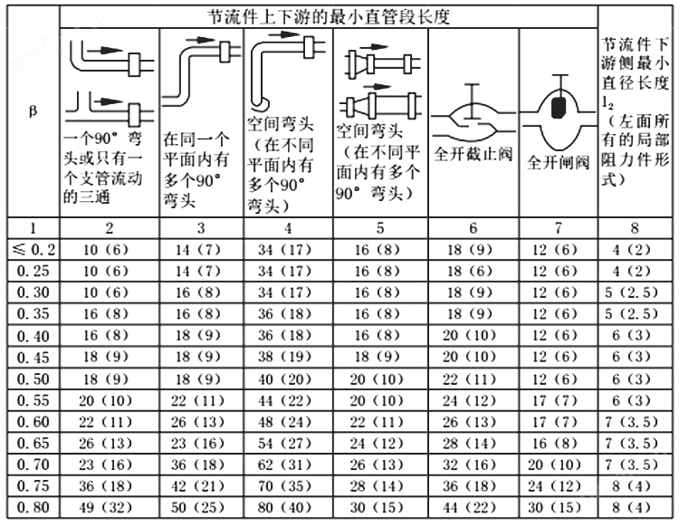 孔板流量计(图1)