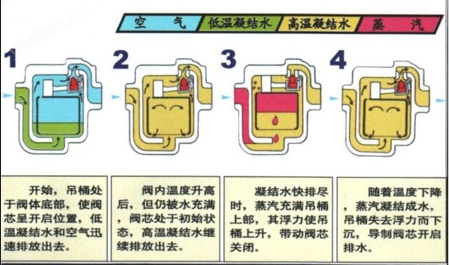 倒吊桶式疏水阀(图2)