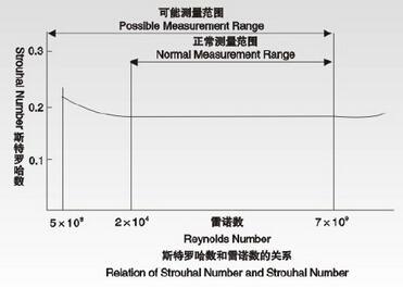 涡街流量计SKLU系列(图2)