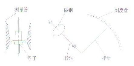 HD-LZ金属管浮子流量计－仪表百科