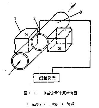 电磁流量计－全球百科